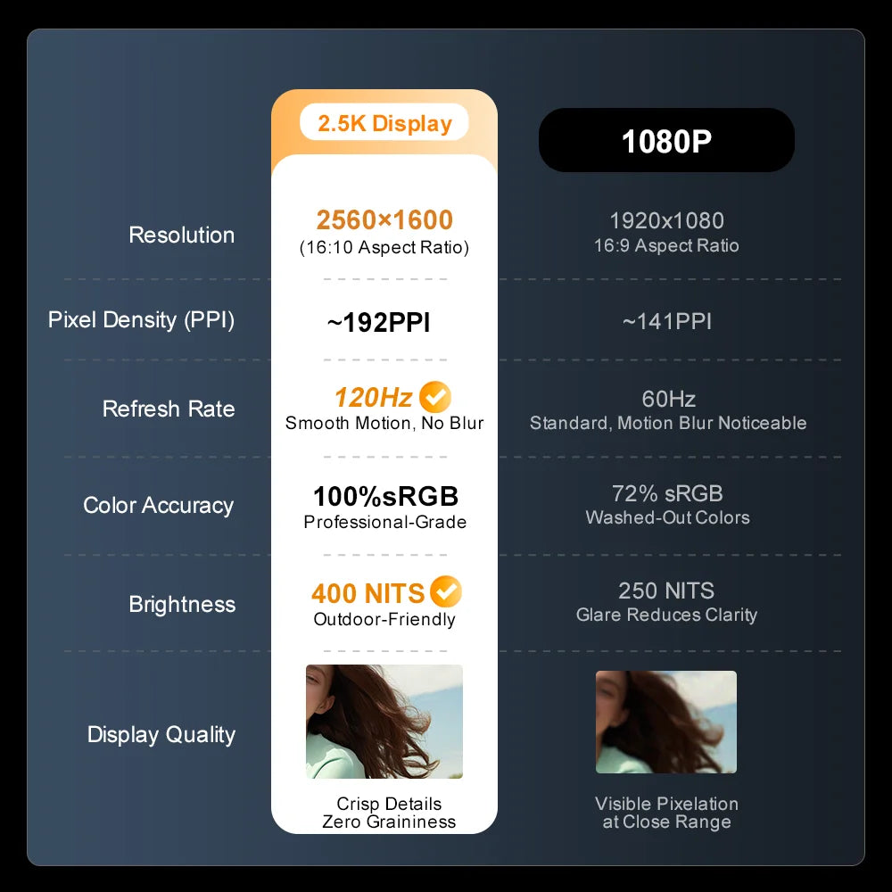 16 hüvelykes laptop, 13. generációs Intel i7-13620H processzorral, 32 GB DDR4 + 1 TB SSD-vel, 2,5K IPS technológiával, 120 Hz-es arcfelismeréses notebook, WiFi6, gamer számítógép